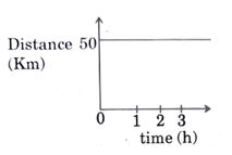 Distance-Time Graph Here: Horizontal line at 50 Km