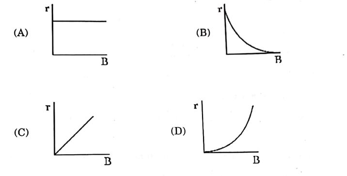 Graphs of r vs B