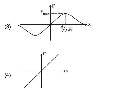 Graph of force versus distance x