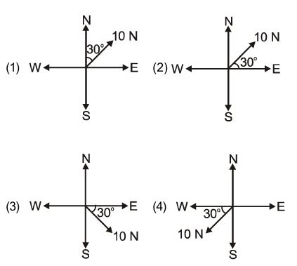 Vectors representing force
