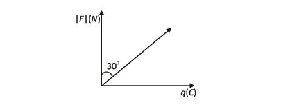 Graph of force versus charge