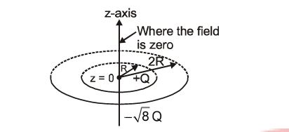 Two concentric rings on an axis