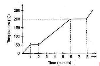 Temperature vs Time Graph