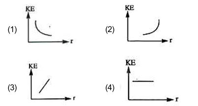 Graphs of kinetic energy versus distance