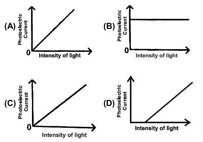 Graphs of photoelectric current vs light intensity