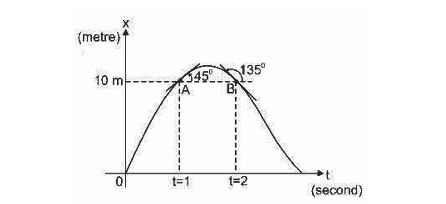 x-t curve with tangents at A and B