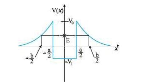 Potential energy graph