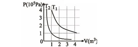 P-V isotherms